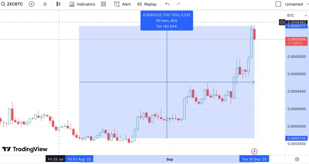 Le prix de Zcash face à Btc