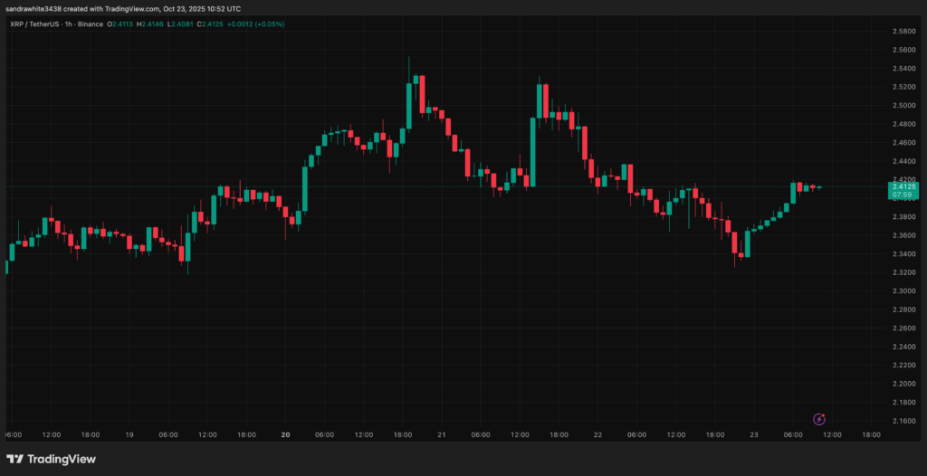 graphique sur fond noir avec des bougies japonaises vertes et rouges pour analyser le prix de XRP 