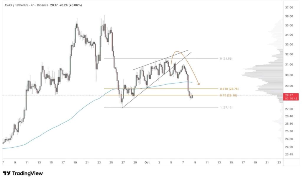 graphique avax avalanche