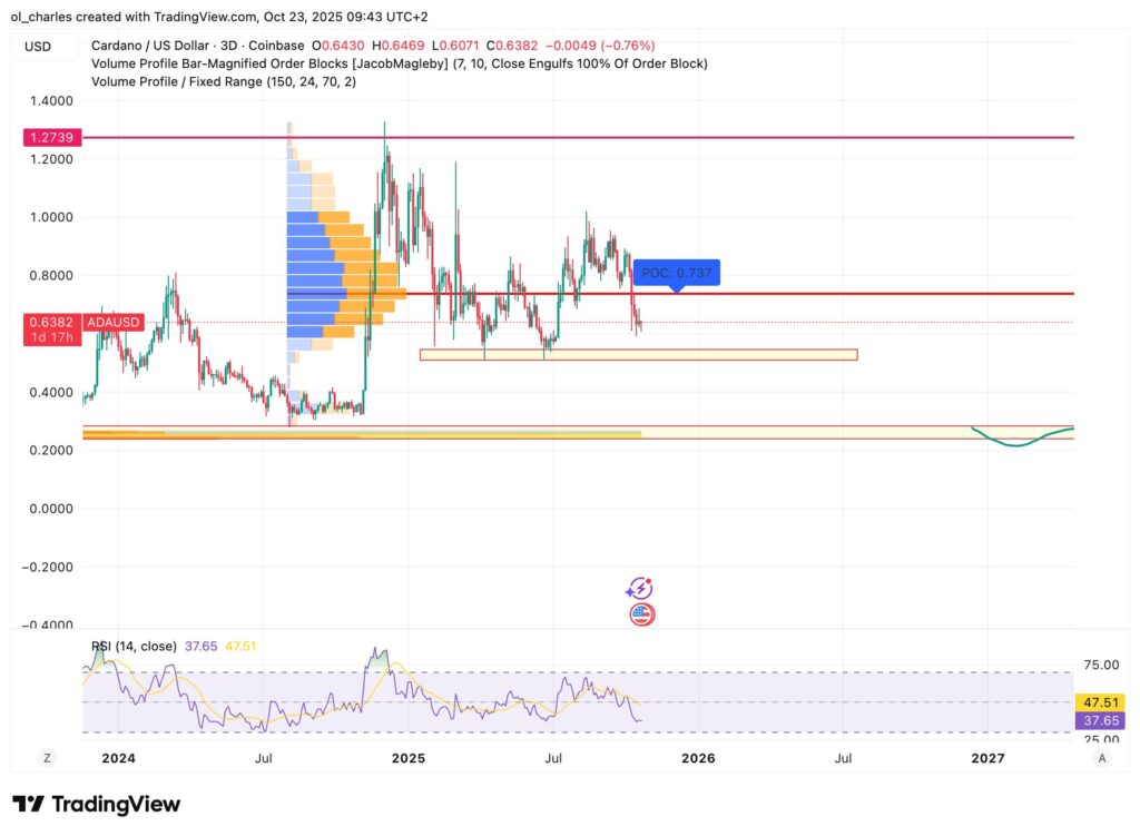 Altcoins : cours du ADA en 3 jours avec VPFR