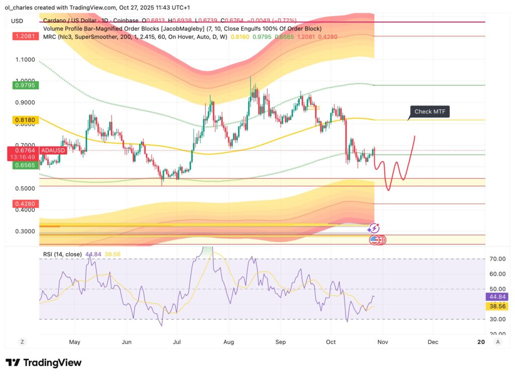 graphique du cours du ADA en 1 jour avec Mean Reversion Channel et RSI