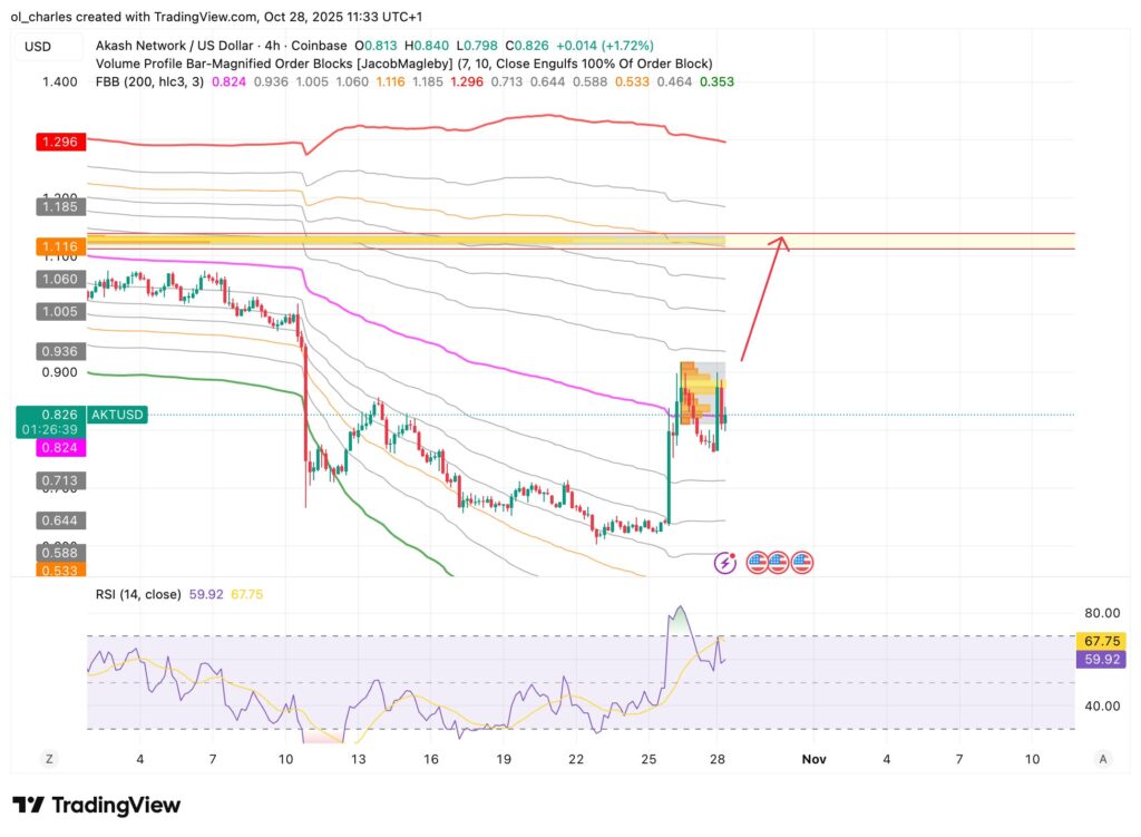 cours de l'AKT Akash en 4H avec FBB et Order Block