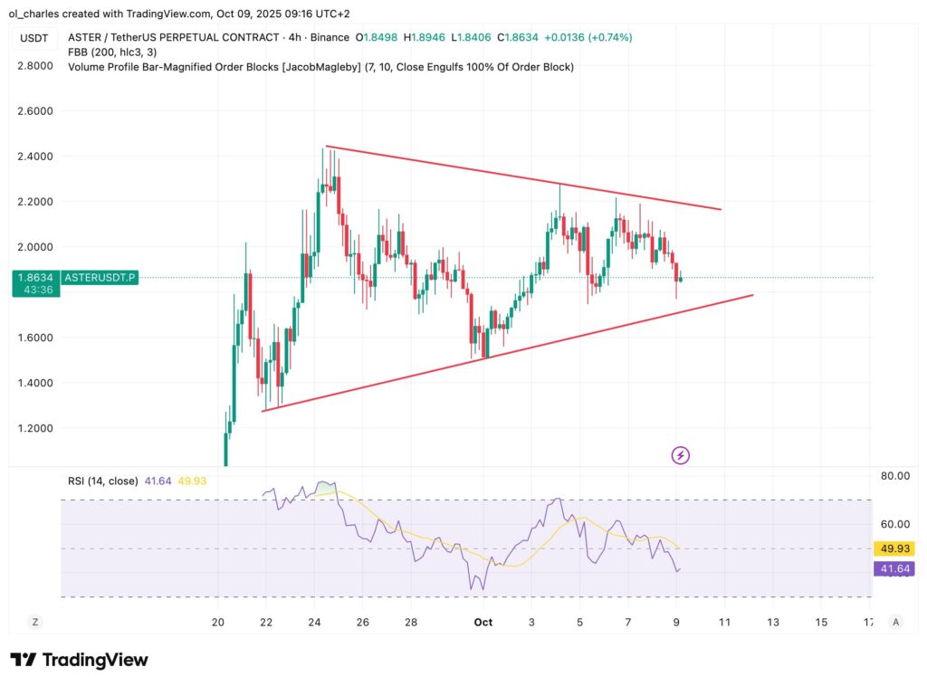 cours du aster en 4H triangle