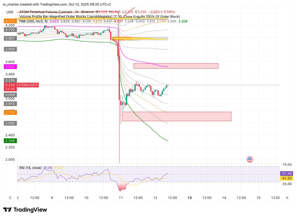 graphique du cours du ATOM en 2H