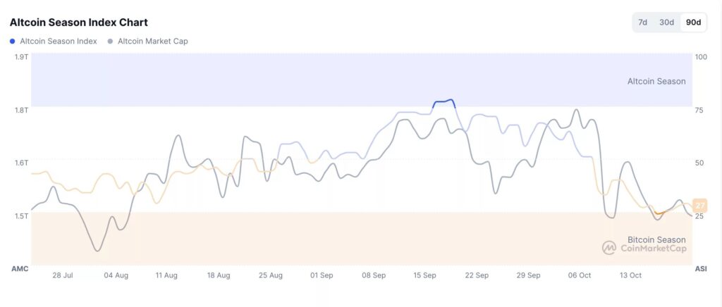 graphique sur fond blanc de la courbe de l'altcoin season du marché crypto et de l'altcoin market cap