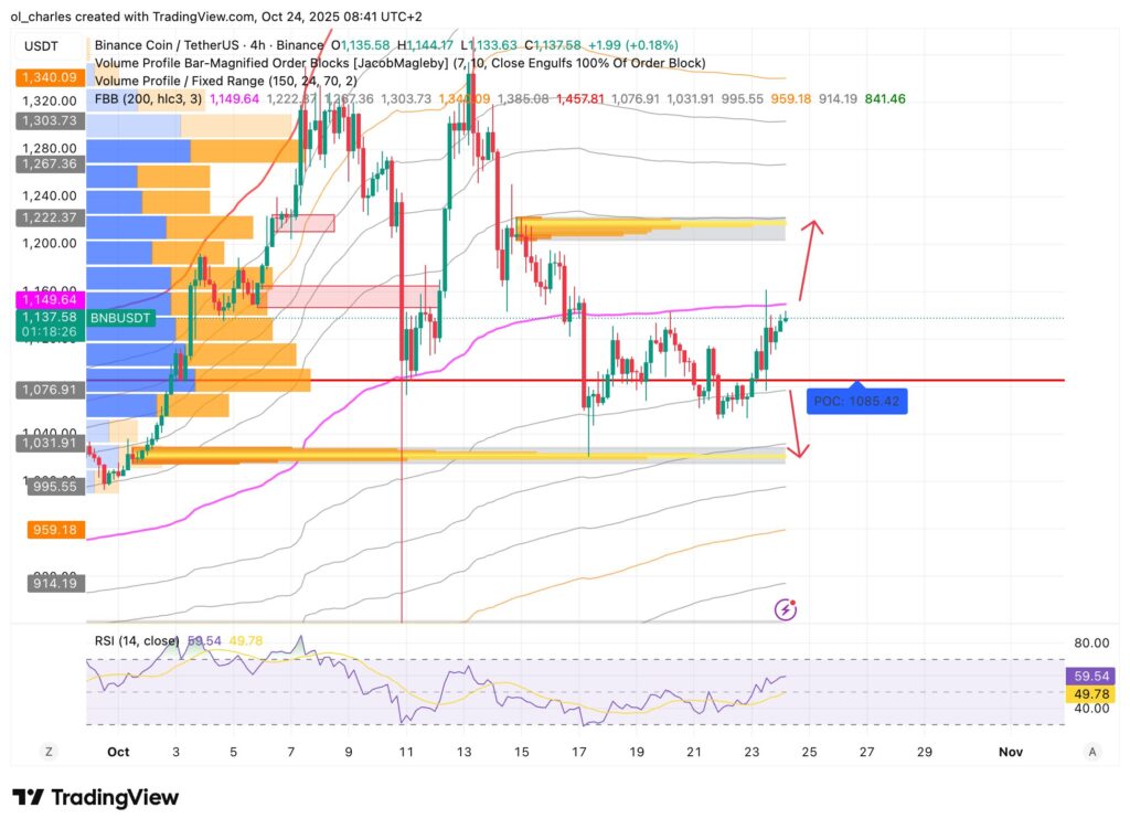 graphique du cours du BNB avec FBB et VPFR en 4 heures