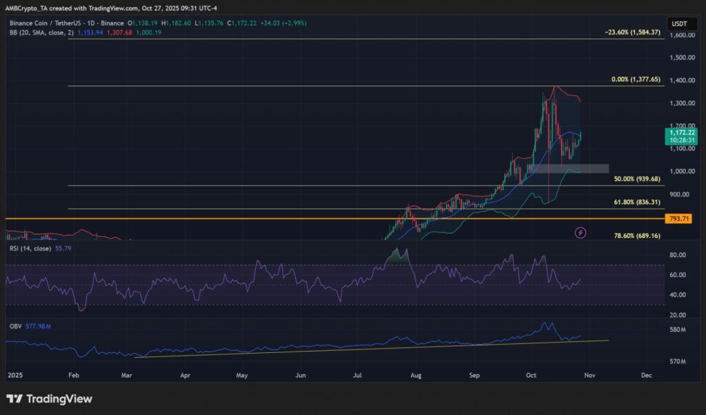 graphique du prix du bnb avec des bougies japonaises vertes et rouges et d'autres indicateurs techniques pertinents, sur fond noir