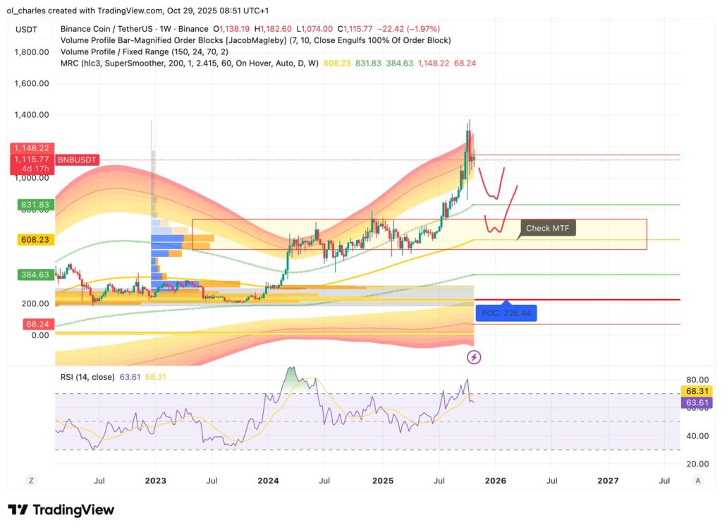 Cours du BNB en 1 semaine avec Mean reversion channel, RSI et VPFR