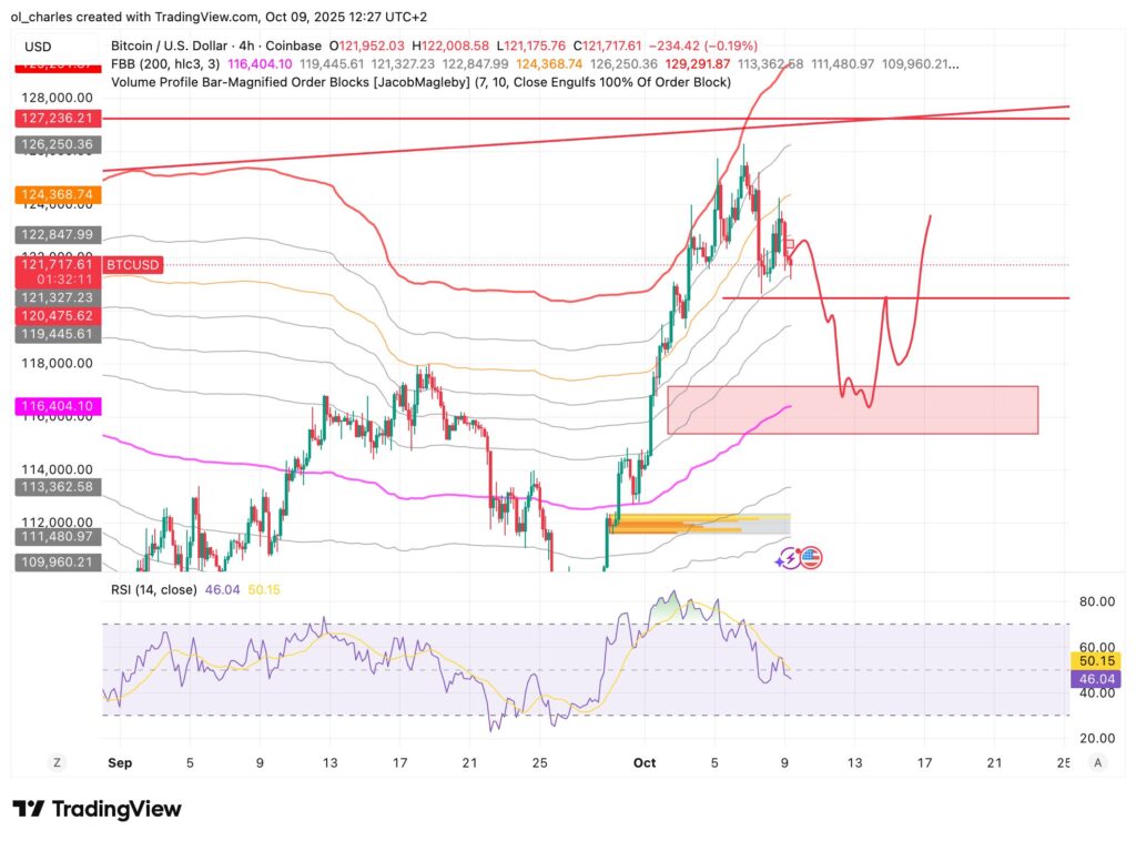 cours du Bitcoin en 4H