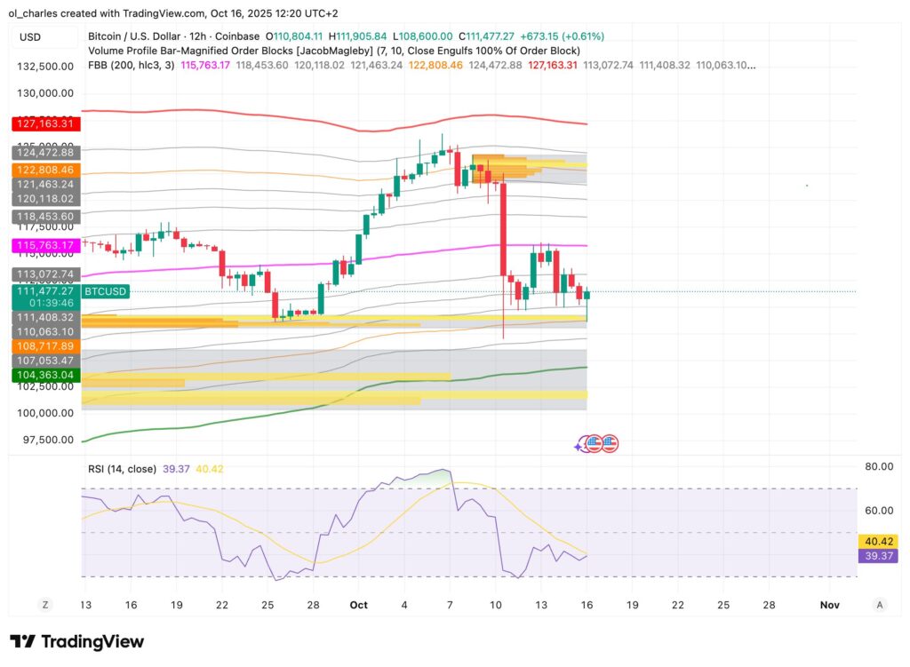 graphique du cours du Bitcoin en 12H
