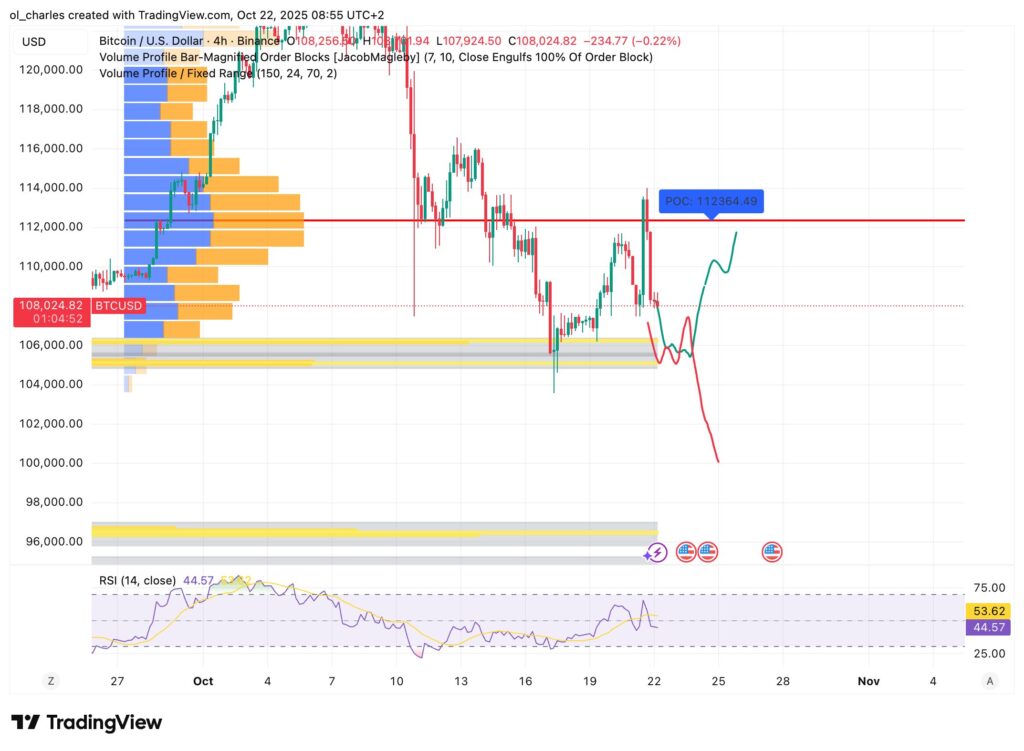 graphique du cours du Bitcoin en 4H avec VPFR