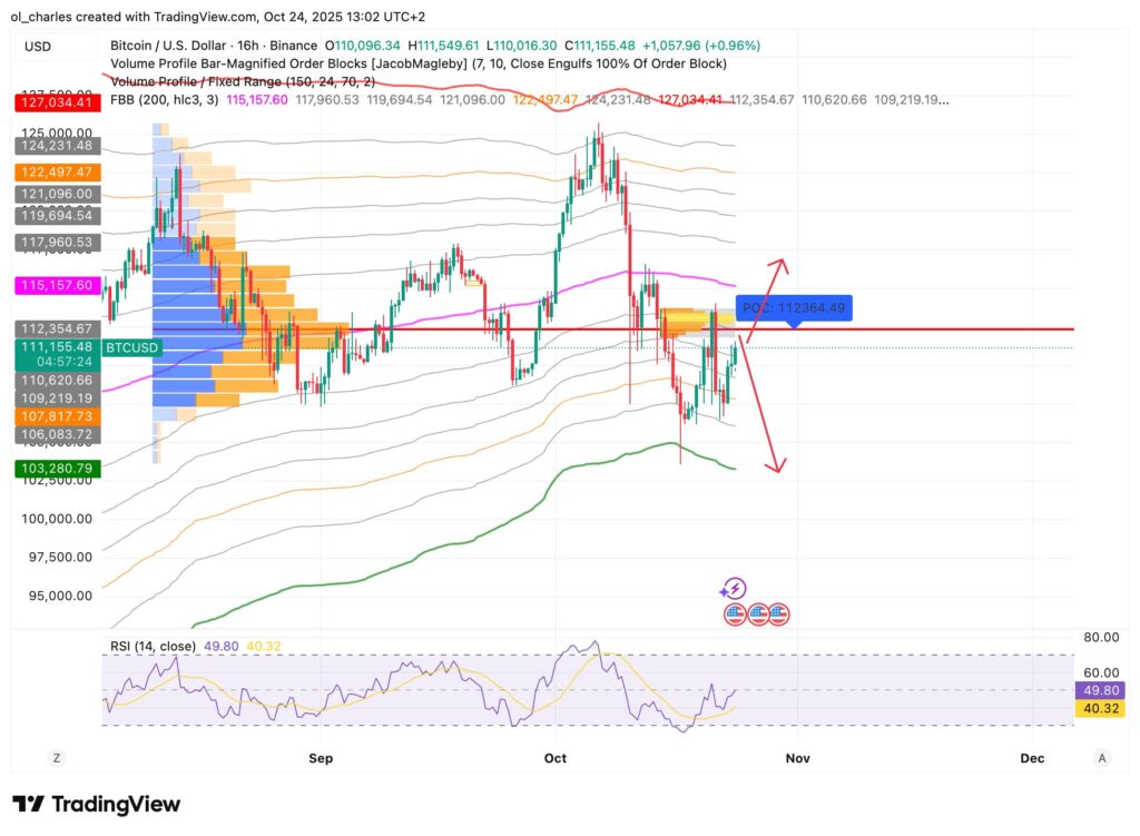 graphique du cours du Bitcoin avec FBB Order blocks et VPFR en 16 heures
