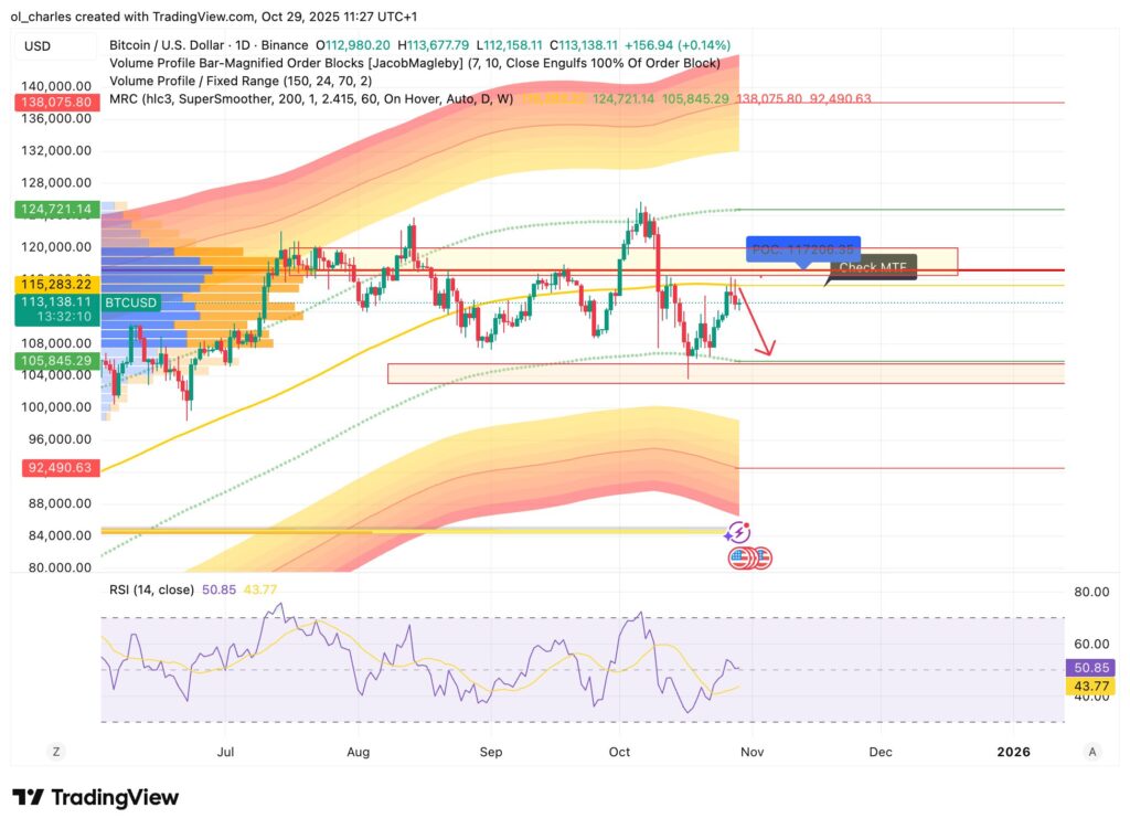 graphique du cours du Bitcoin en 1 jour avec MRC et VPFR