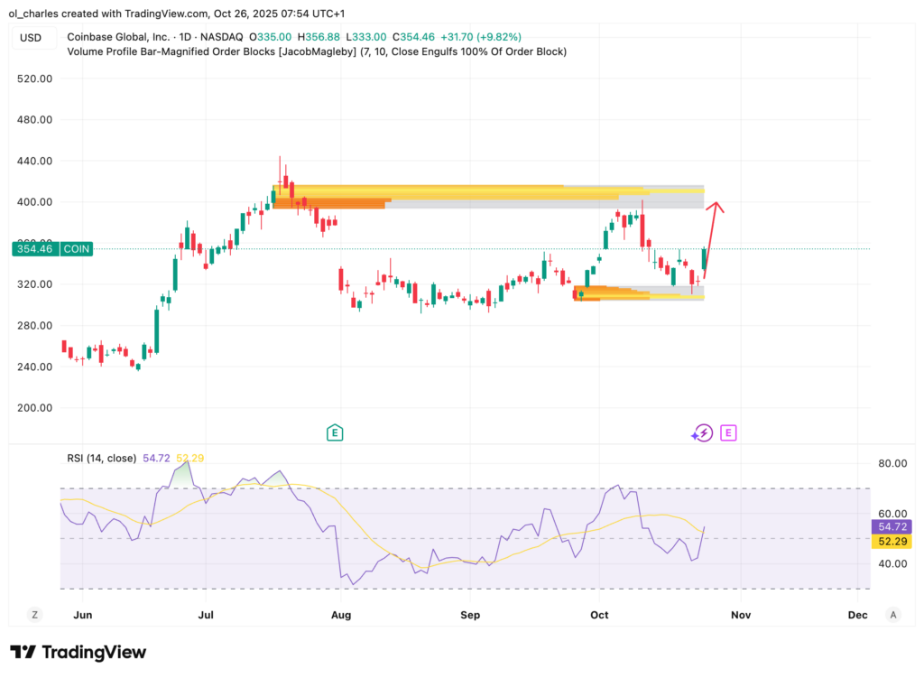 graphique du COIN de Coinbase en 1 jours avec Order Block et flèche vers la cible des 414 dollars