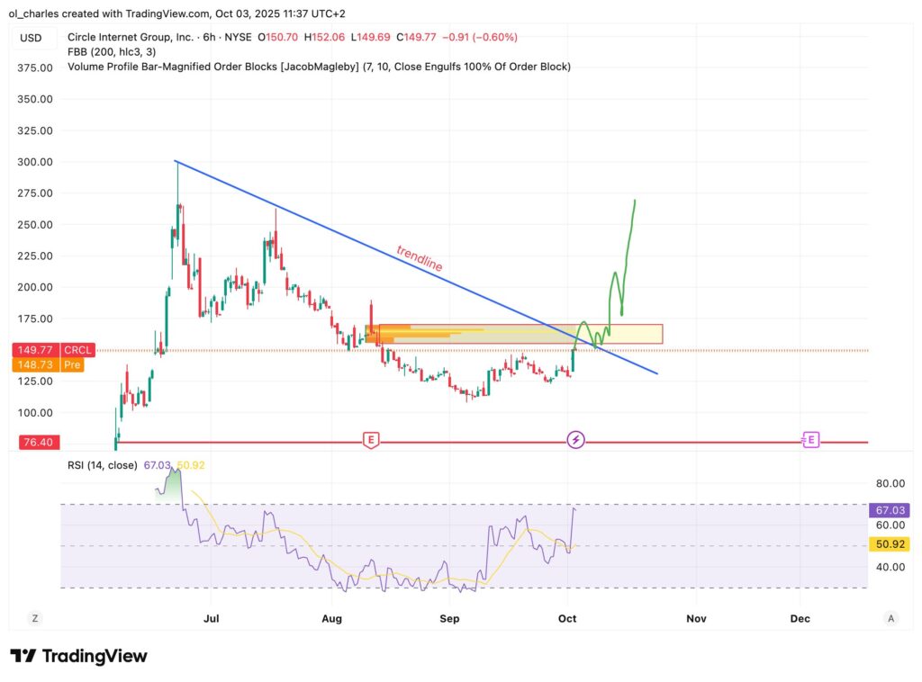 cours des actions CRCL circle en 6 h