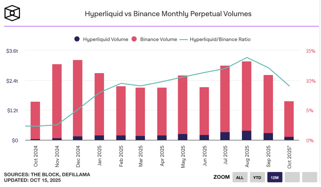 graphique Hyperliquid vs Binance en volume de perpétuels