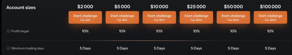OneFunded challenge site officiel, 6 challenges 2 000 $
Start challenge
Frais : 29 $
5 000 $
Start challenge
Frais : 56 $
10 000 $
Start challenge
Frais : 107 $
25 000 $
Start challenge
Frais : 204 $
50 000 $
Start challenge
Frais : 307 $
100 000 $
Start challenge
Frais : 564 $