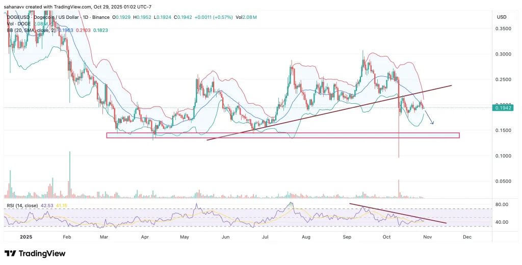 graphique dogecoin doge avec des bougies japonaises vertes et rouges et des courbes correspondantes à plusieurs indicateurs