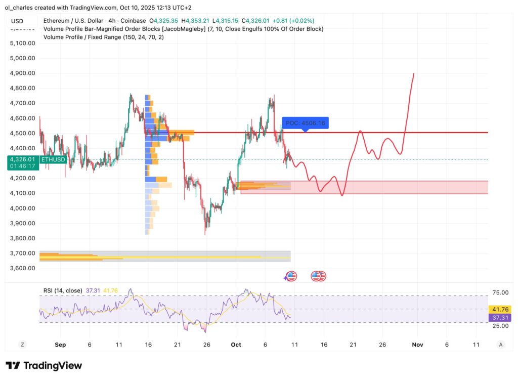 cours de l'Ethereum eth en 4H