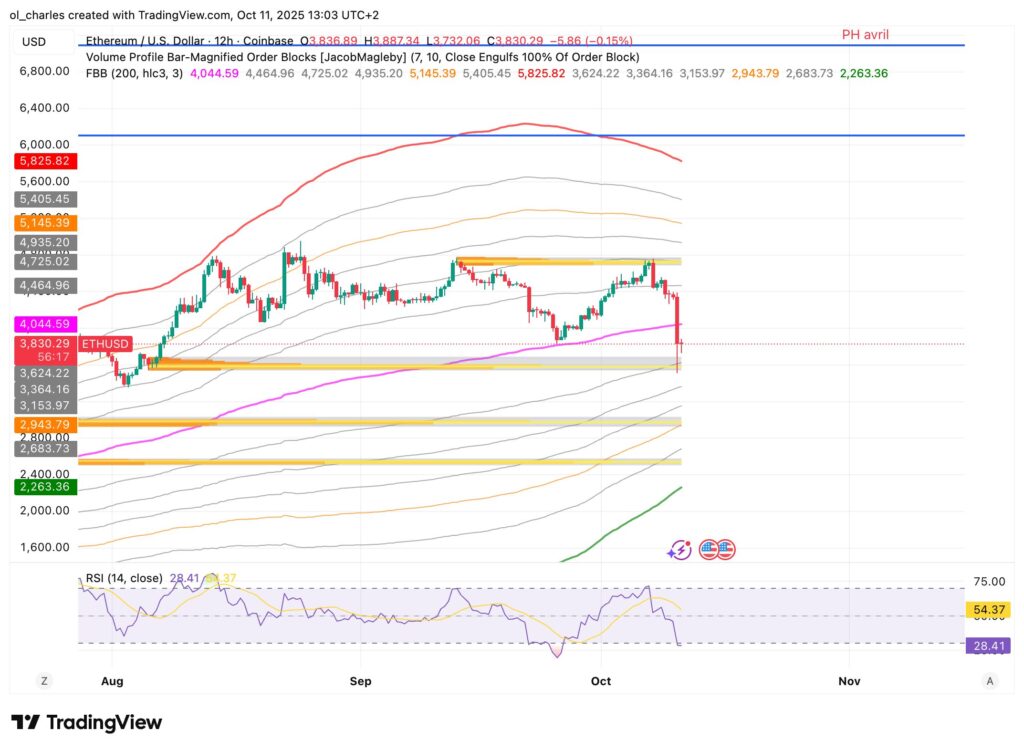 Graphique du cours du Ethereum (ETH) en 12 heures