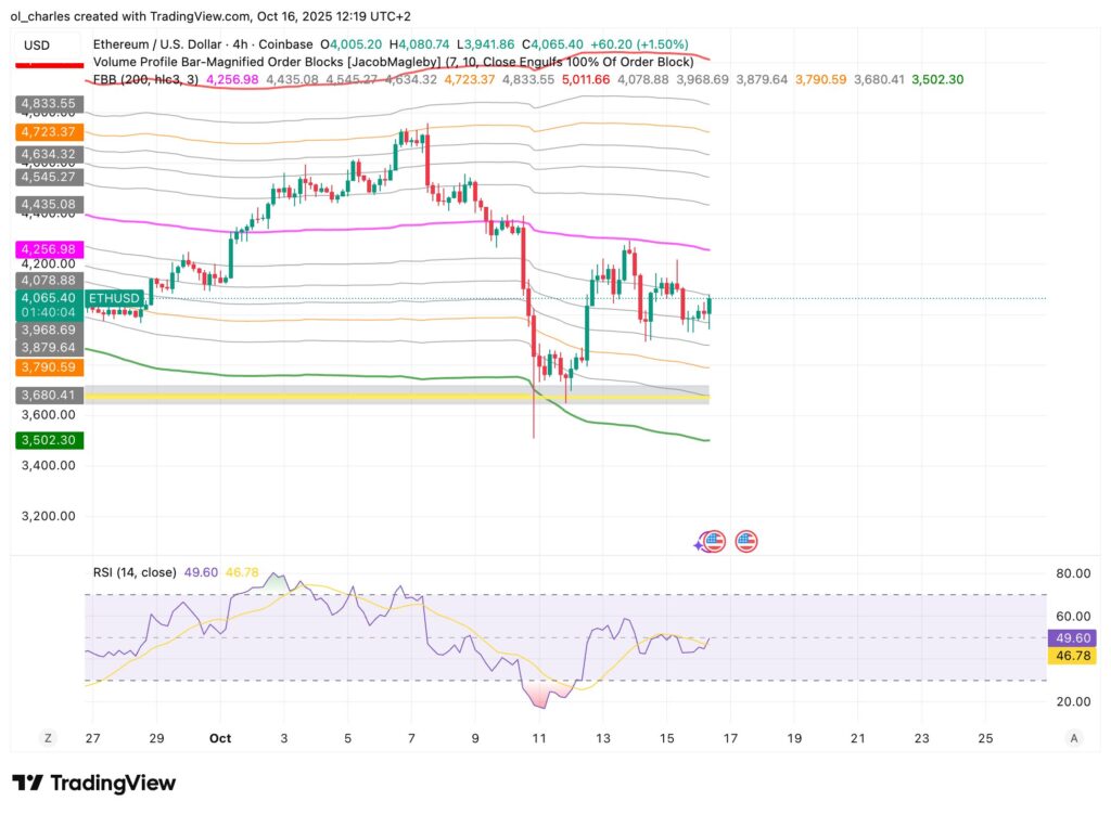 graphique du cours de l'ETH en 4H