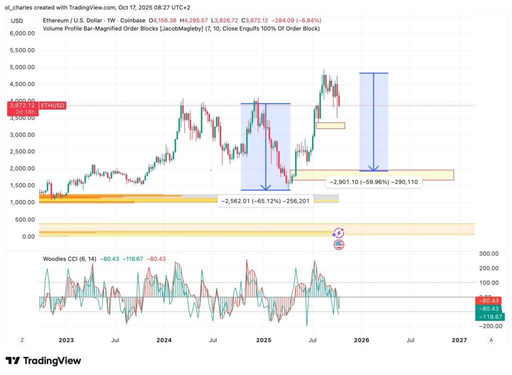 graphique du cours de l'ETH en hebdomadaire