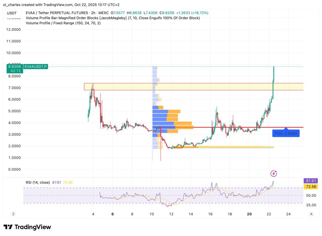 Graphique du cours EVAA Evaa protocol en 2 heures