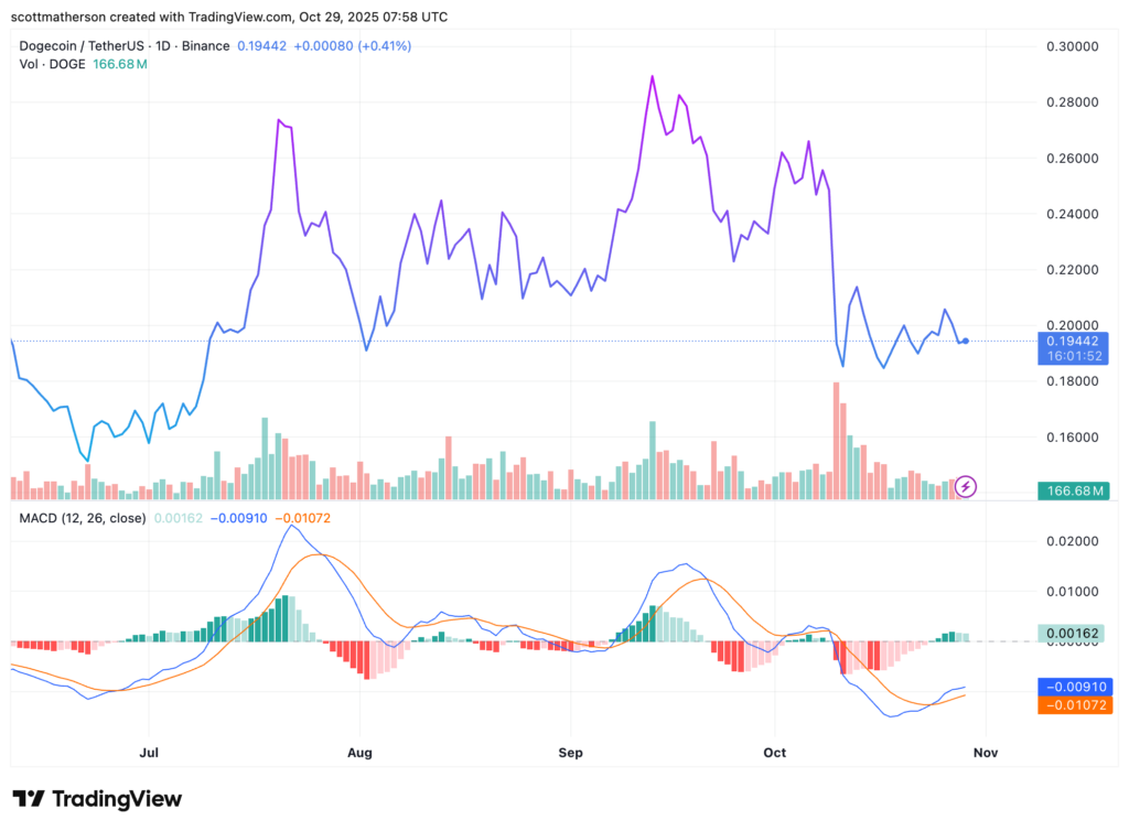 graphique du dogecoin doge sur fond blanc avec une courbe bleue, des bougies vertes et rouges et d'autres indicateurs d'analyse