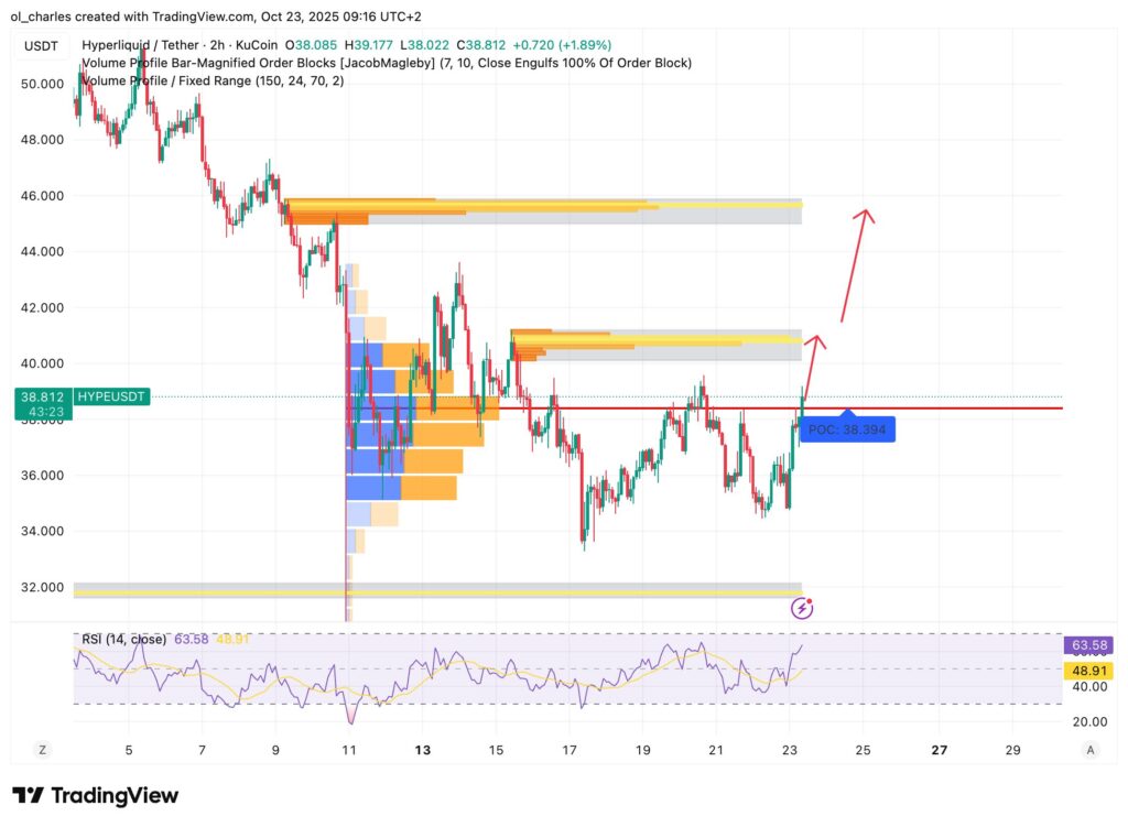 cours du HYPE en 2H avec Order Blocks