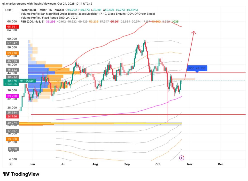 graphique du cours du HYPE en 1 jour avec FBB et VPFR en 1 jour avec flèche qui point vers l'objectif à 63 dollars