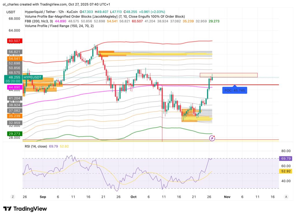graphique du cours du Hyperliquid HYPE en 12H avec FBB, VPFR et Order Blocks