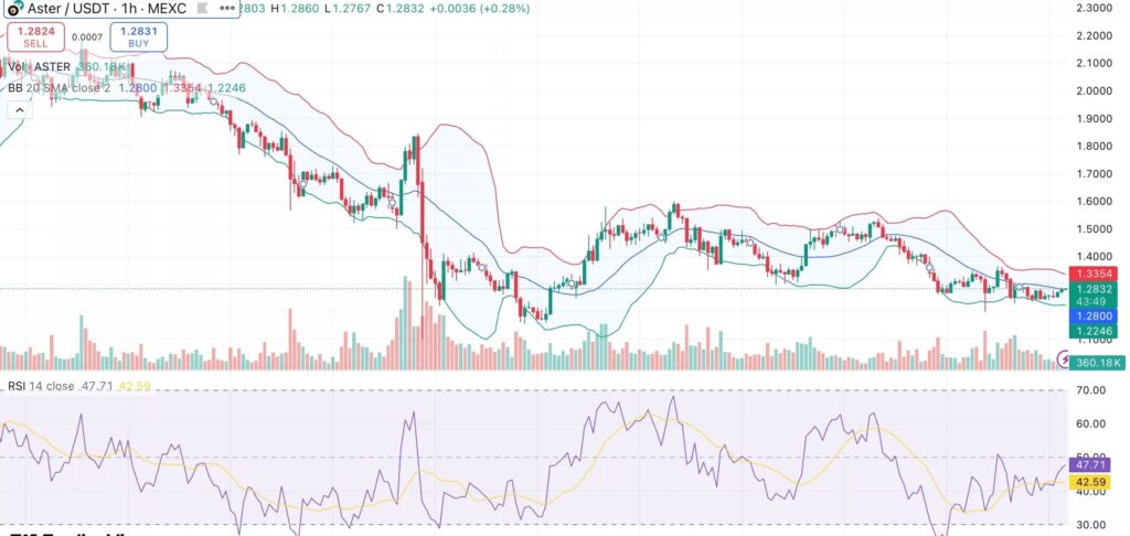 graphique 1h du prix d'Aster