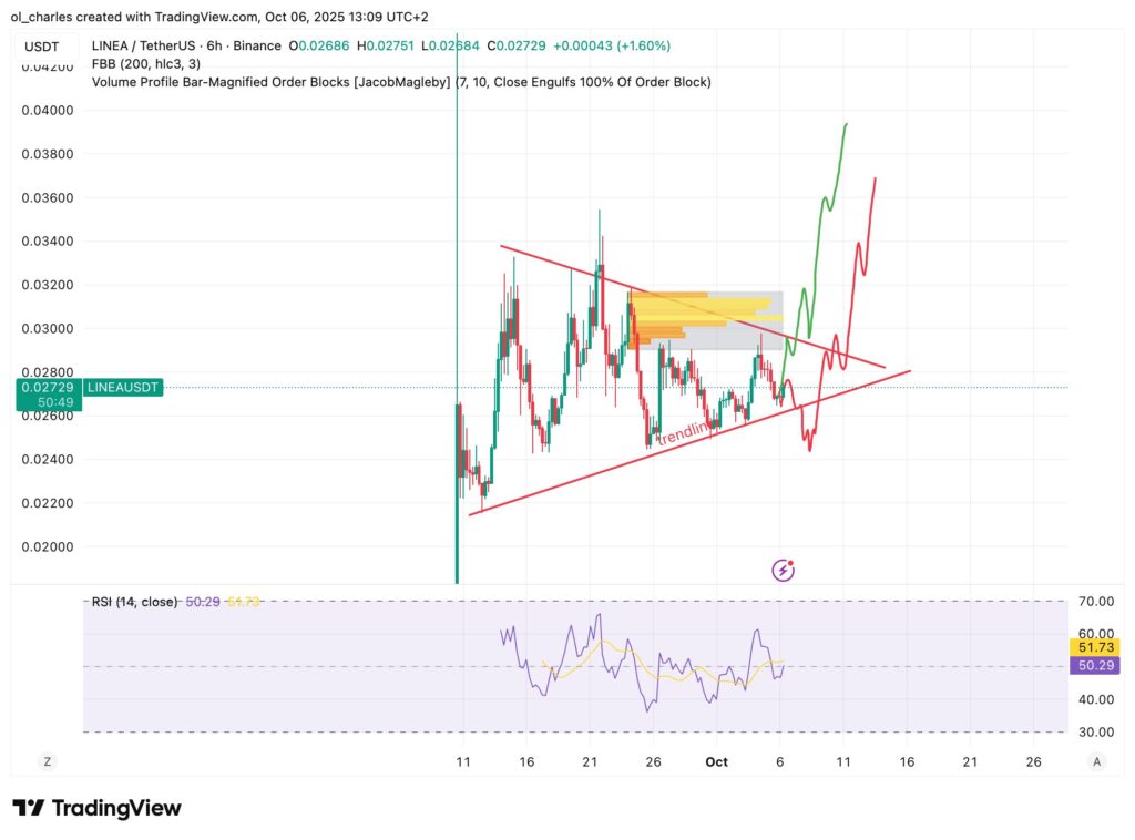 cours du linea en 6H