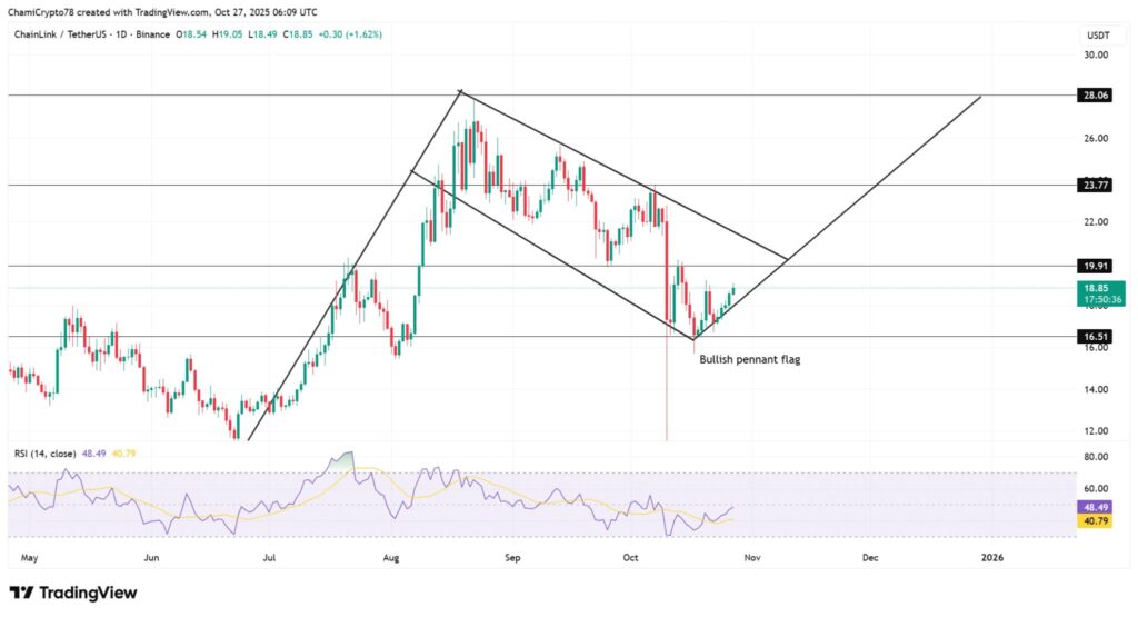 graphique du prix du chainlink link avec des bougies japonaises vertes et rouges et d'autres indicateurs techniques