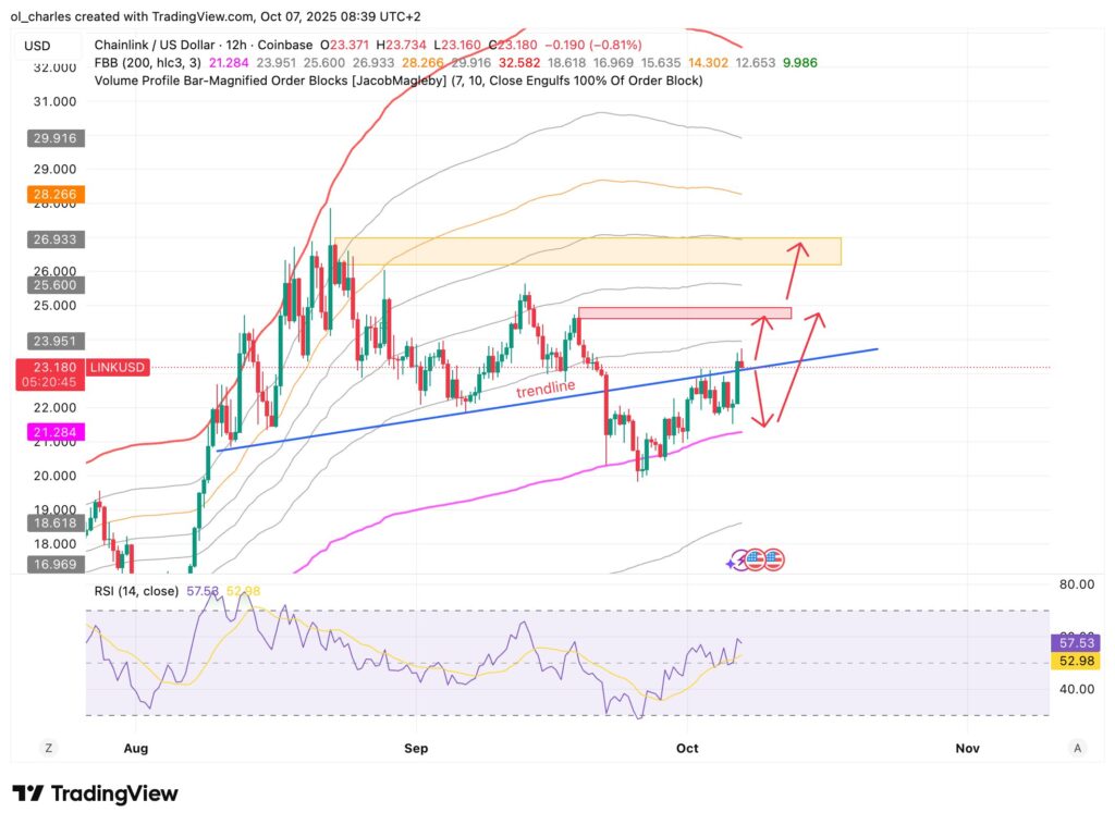 graphique du LINK en 12H