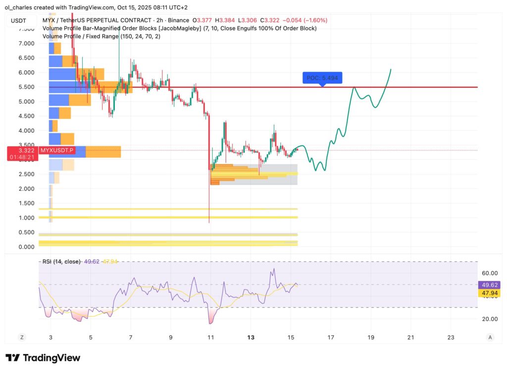 graphique du cours du MYX en 2H