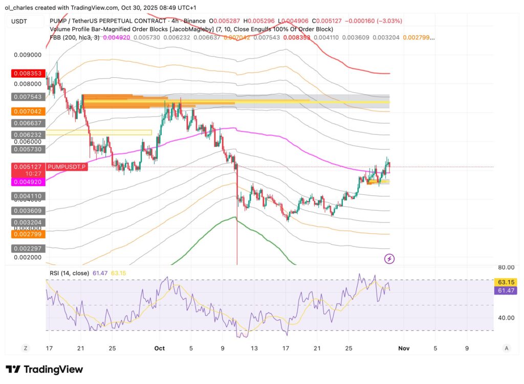 cours du PUMP en 4 heures avec du FBB et ORder Blocks 