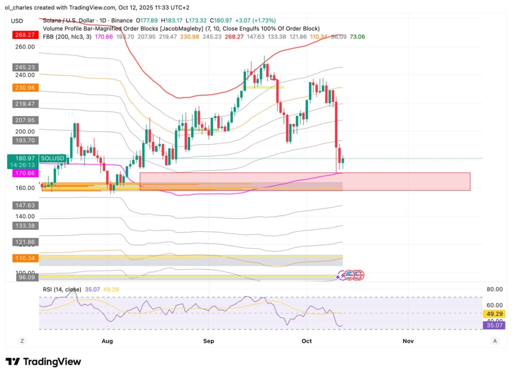 cours du Solana SOL en 1 jour