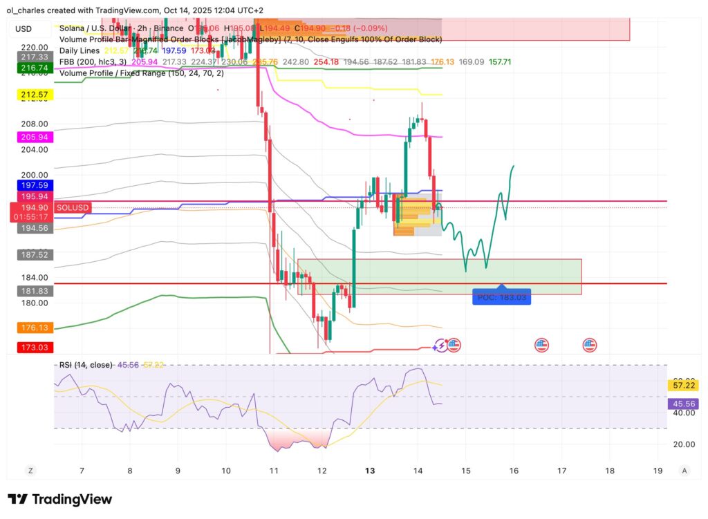 Cours du SOL solana en 2 heures