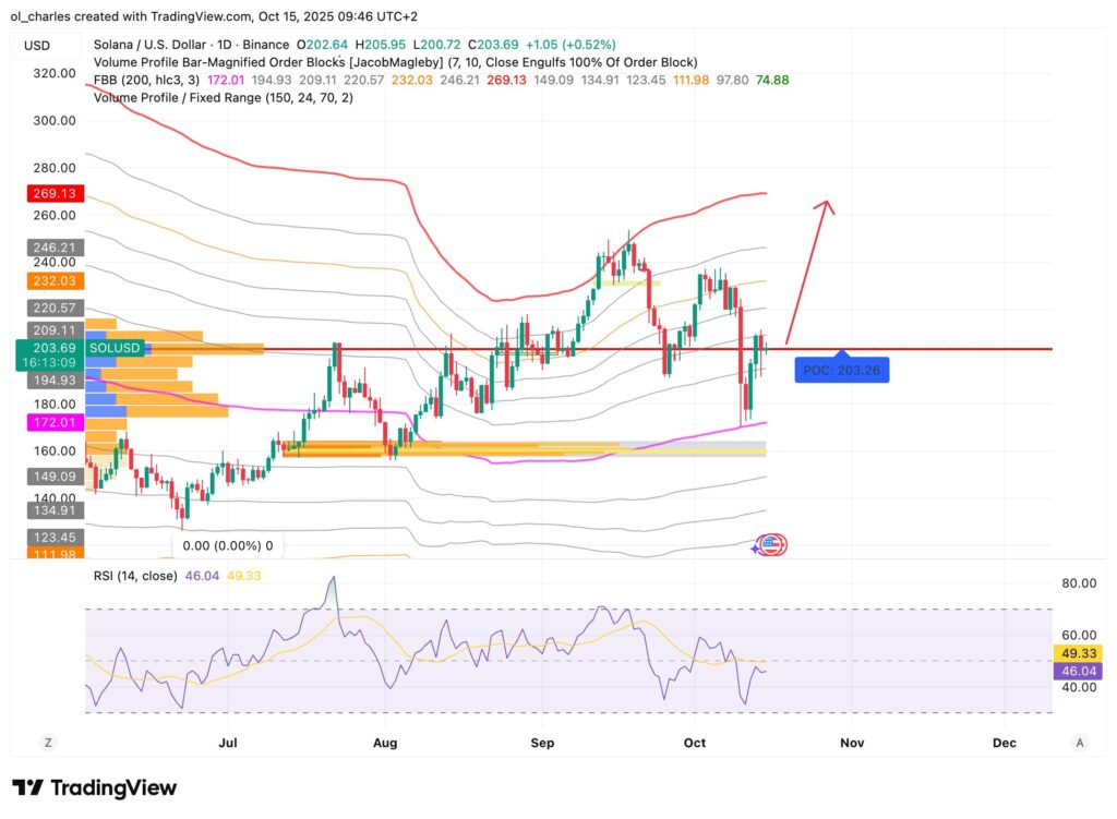 graphique du Solana SOL en 1 jour avec FBB et VPFR