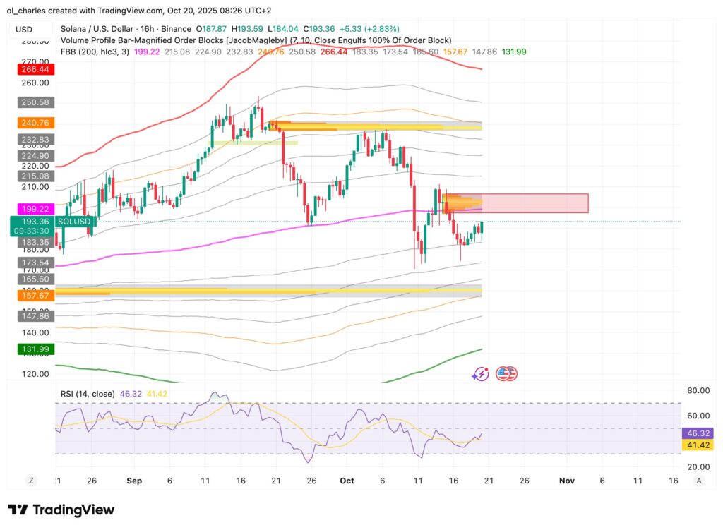 cours du SOL Solana en 16 heures avec FBB