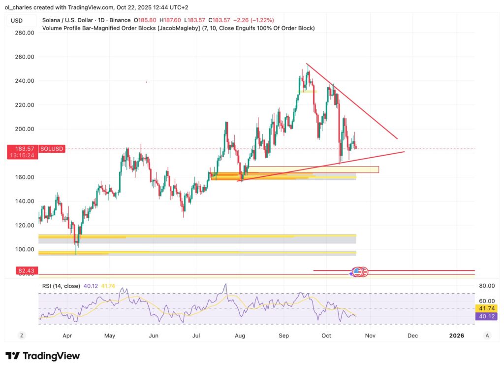 graphique du cours du Solana SOL en 1 jour