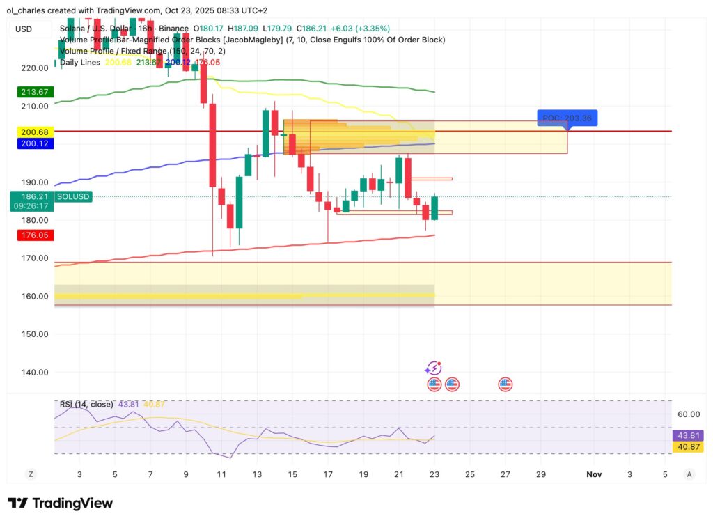 cours du Solana en 16H avec Order Blocks et VPFR
