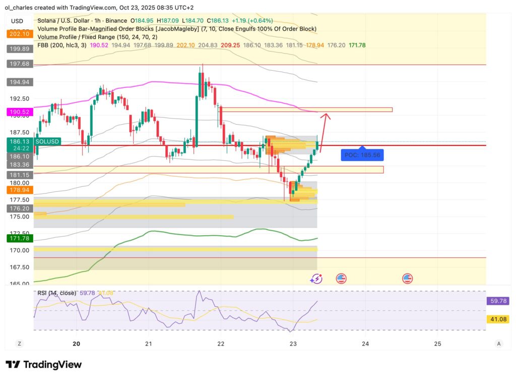 cours du Solana en 1H avec FBB et OB