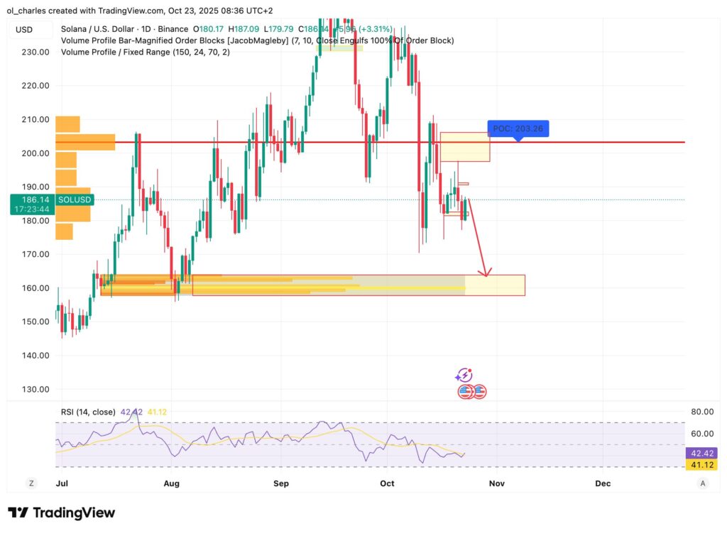 cours du solana en 1 jour avec OB