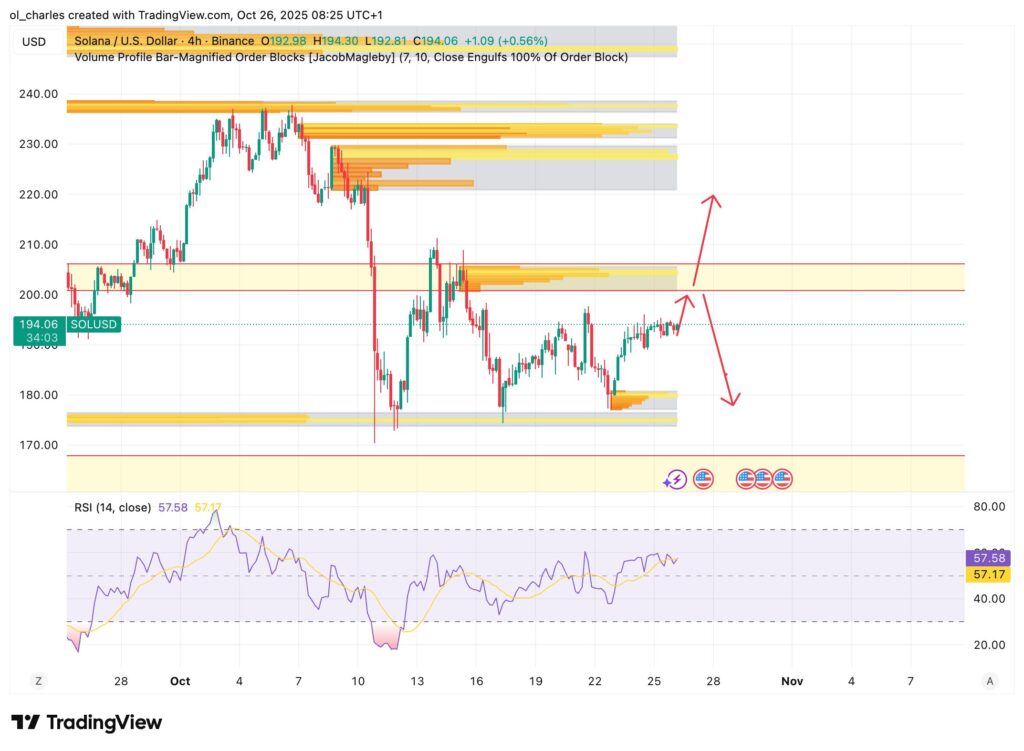 cours du SOL SOlana en 4 heures avec Order Blocks et RSI et flèce de cibles de prix