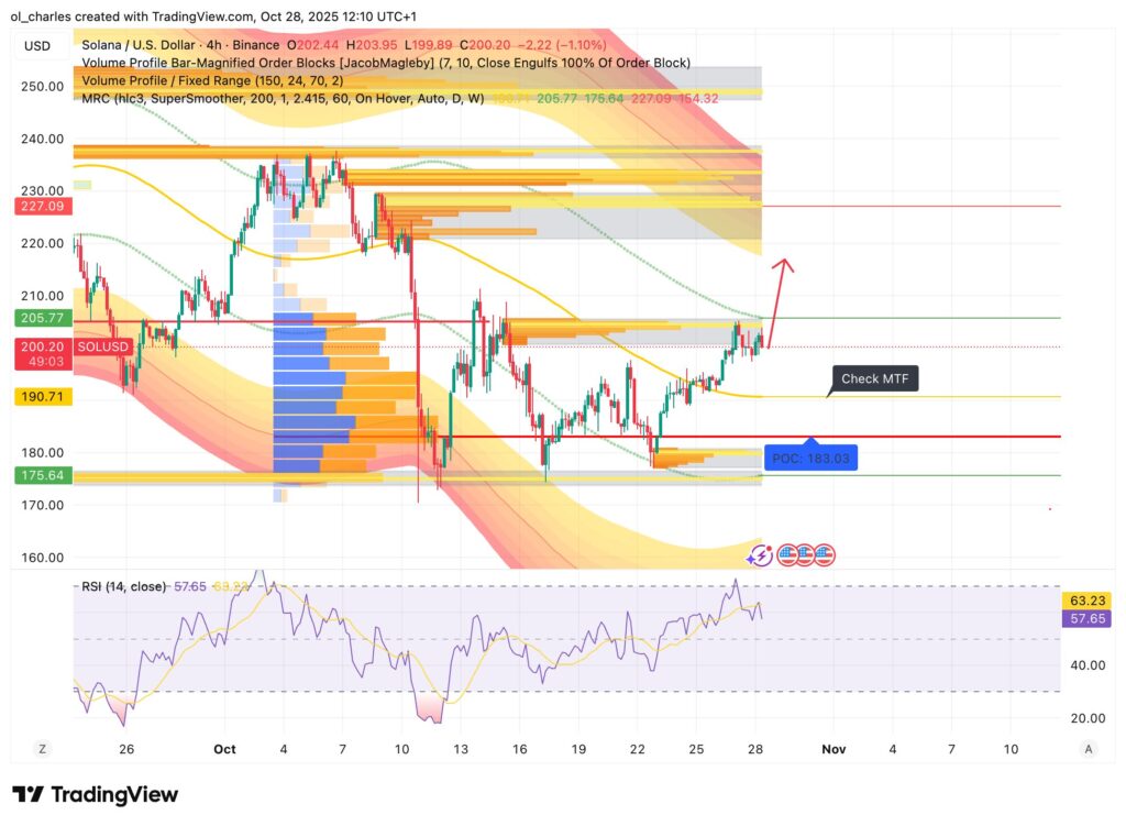 cours du SOLANA SOL en 4H avec Order Block et Mean Reversion channel et VPFR
