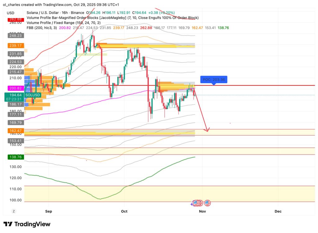 cours du Solana SOL en 16 heures avec FBB et Order Blocks