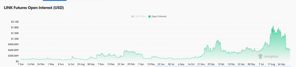 graphique de l'open interest de link avec une courbe verte sur fond blanc