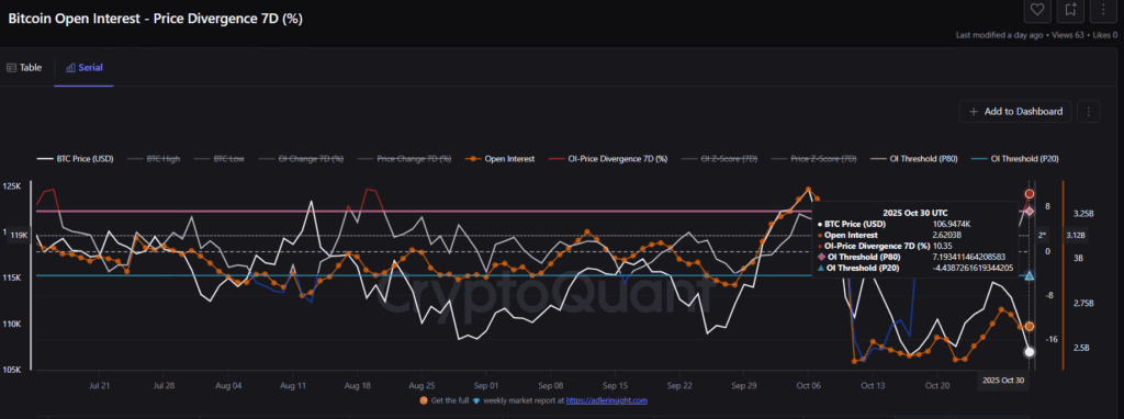 graphique sur l'open interest du bitcoin avec plusieurs courbes blanche et orange